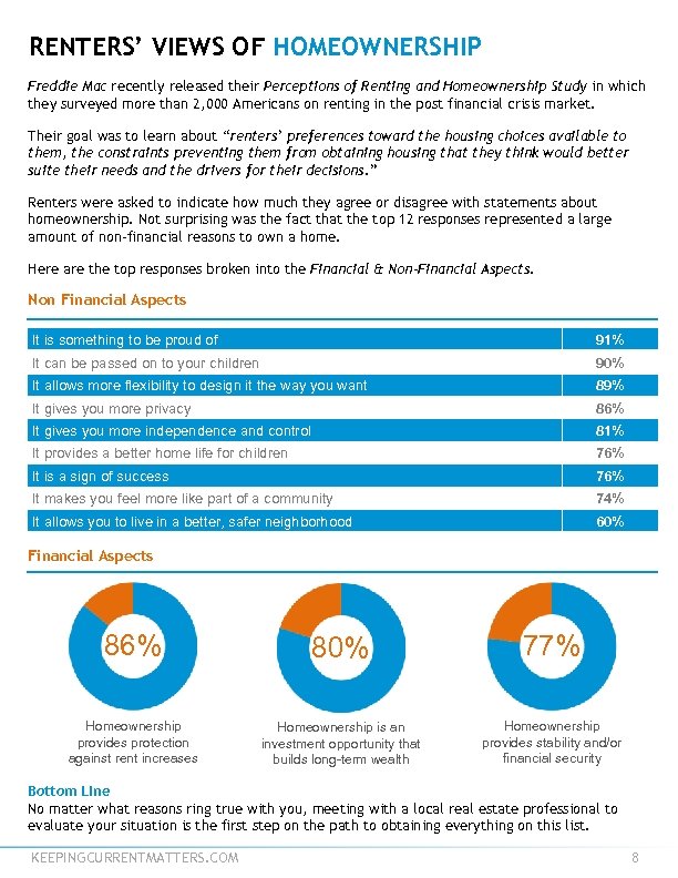 RENTERS’ VIEWS OF HOMEOWNERSHIP Freddie Mac recently released their Perceptions of Renting and Homeownership