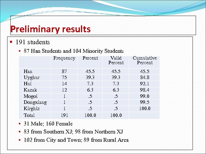 Preliminary results § 191 students § 87 Han Students and 104 Minority Students Frequency