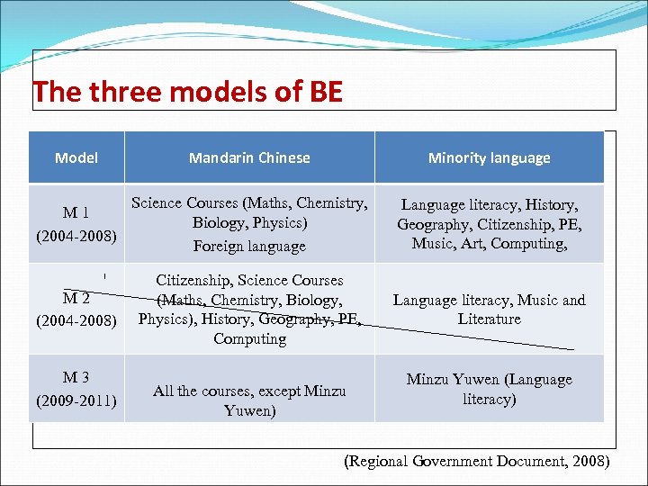 The three models of BE Model Mandarin Chinese Minority language M 1 (2004 -2008)