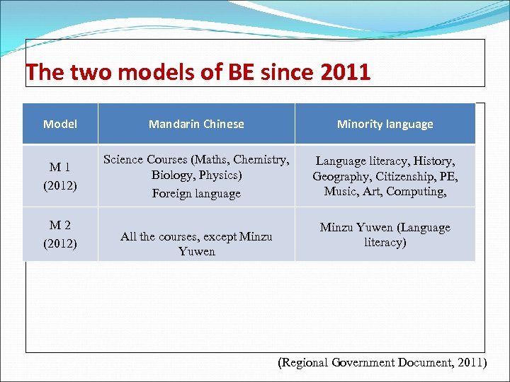 The two models of BE since 2011 Model Mandarin Chinese Minority language M 1