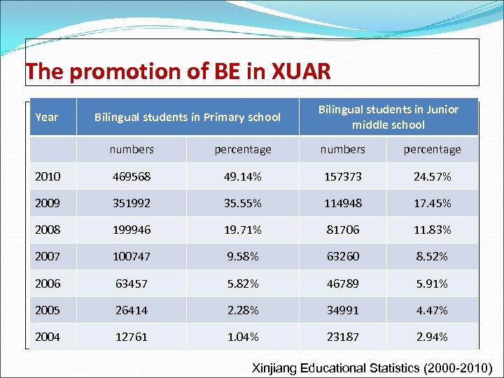 The promotion of BE in XUAR Year Bilingual students in Primary school Bilingual students