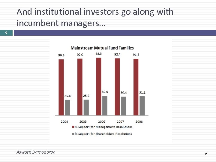 And institutional investors go along with incumbent managers… 9 Aswath Damodaran 9 