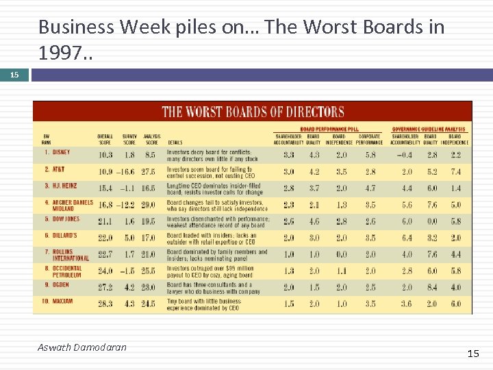 Business Week piles on… The Worst Boards in 1997. . 15 Aswath Damodaran 15