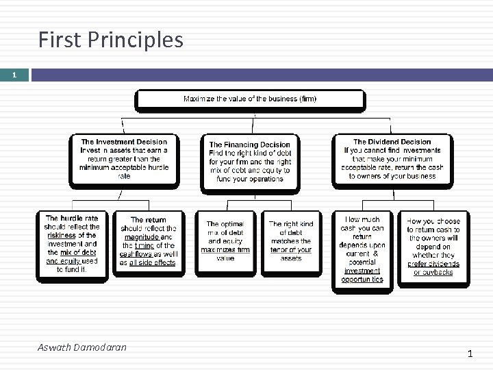 First Principles 1 Aswath Damodaran 1 