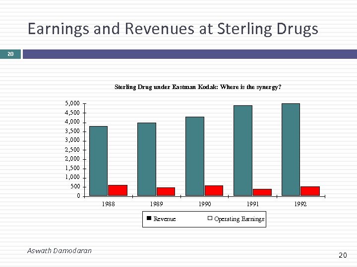 Earnings and Revenues at Sterling Drugs 20 Sterling Drug under Eastman Kodak: Where is