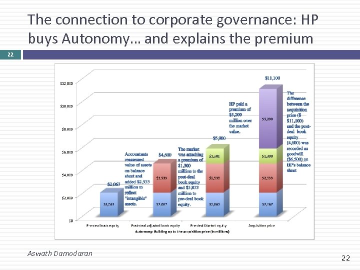 The connection to corporate governance: HP buys Autonomy… and explains the premium 22 Aswath