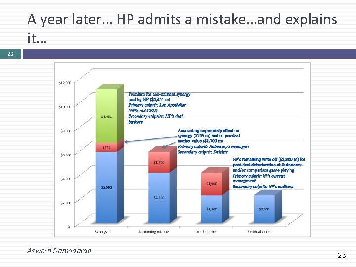 A year later… HP admits a mistake…and explains it… 23 Aswath Damodaran 23 