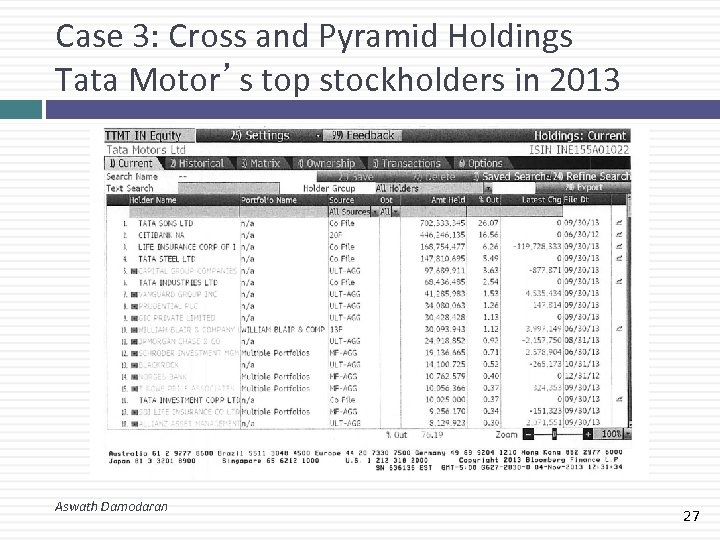 Case 3: Cross and Pyramid Holdings Tata Motor’s top stockholders in 2013 Aswath Damodaran