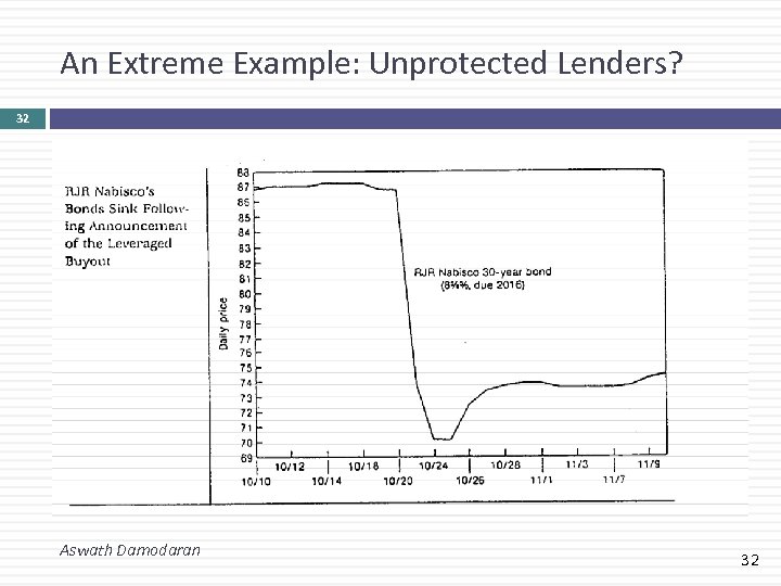 An Extreme Example: Unprotected Lenders? 32 Aswath Damodaran 32 