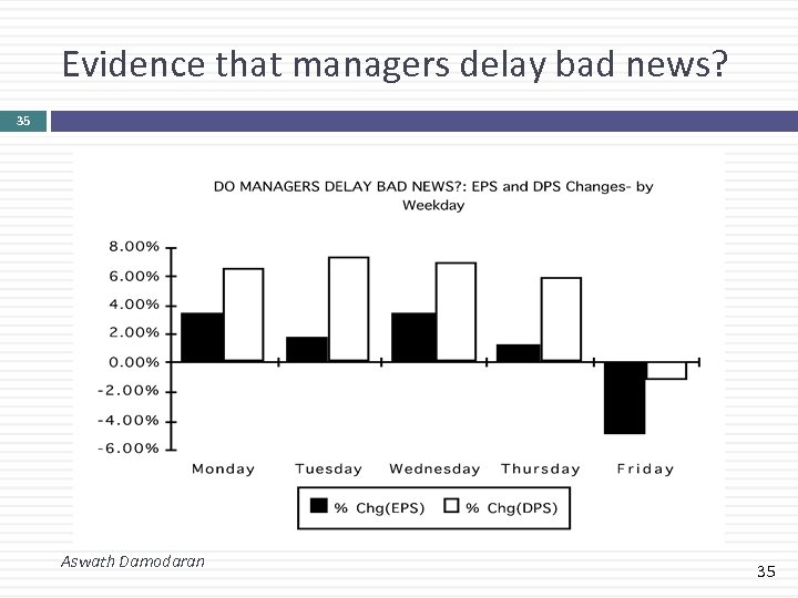 Evidence that managers delay bad news? 35 Aswath Damodaran 35 