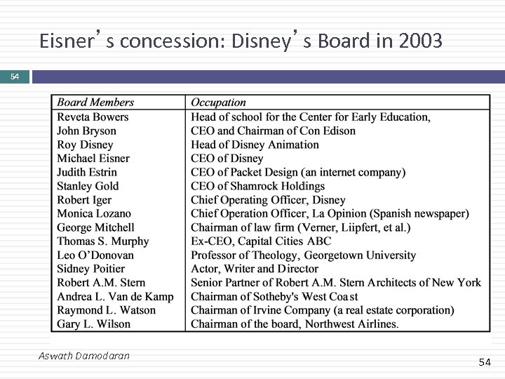 Eisner’s concession: Disney’s Board in 2003 54 Aswath Damodaran 54 