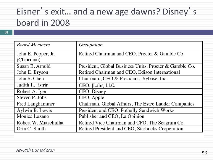 Eisner’s exit… and a new age dawns? Disney’s board in 2008 56 Aswath Damodaran