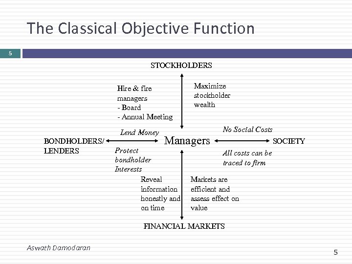 The Classical Objective Function 5 STOCKHOLDERS Hire & fire managers - Board - Annual