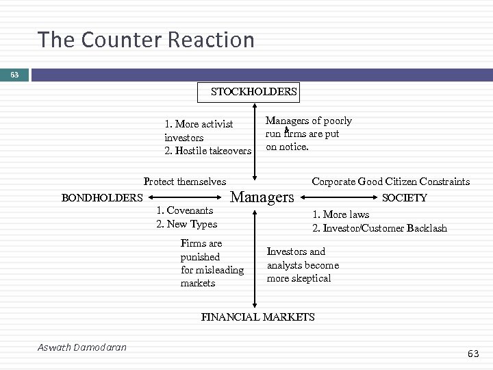 The Counter Reaction 63 STOCKHOLDERS 1. More activist investors 2. Hostile takeovers Protect themselves