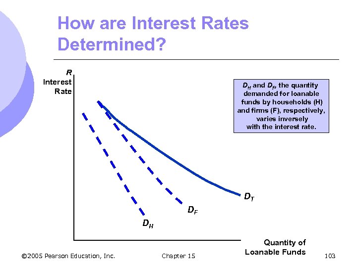 How are Interest Rates Determined? R Interest Rate DH and DF, the quantity demanded