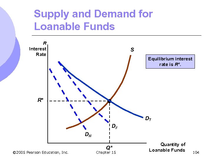 Supply and Demand for Loanable Funds R Interest Rate S Equilibrium interest rate is