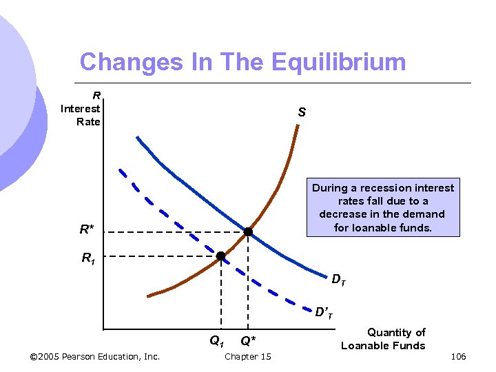 Changes In The Equilibrium R Interest Rate S During a recession interest rates fall