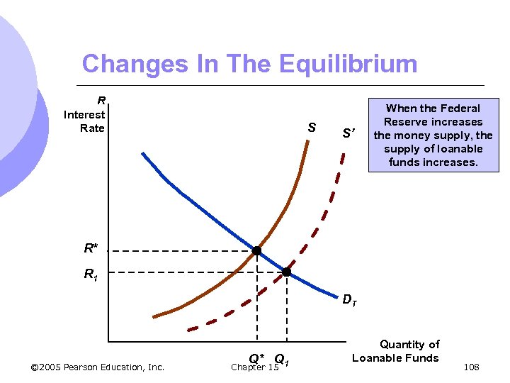 Changes In The Equilibrium R Interest Rate S S’ When the Federal Reserve increases