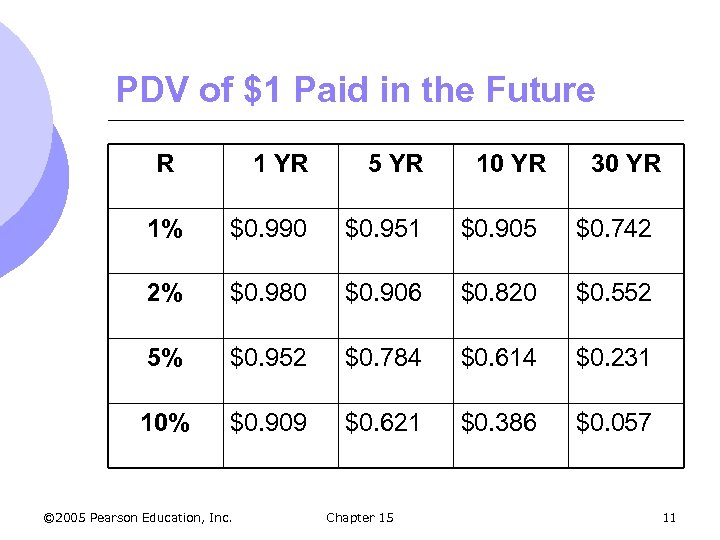 PDV of $1 Paid in the Future R 1 YR 5 YR 1% $0.