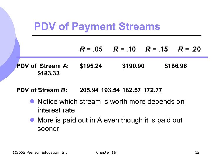 PDV of Payment Streams R =. 05 R =. 10 R =. 15 PDV