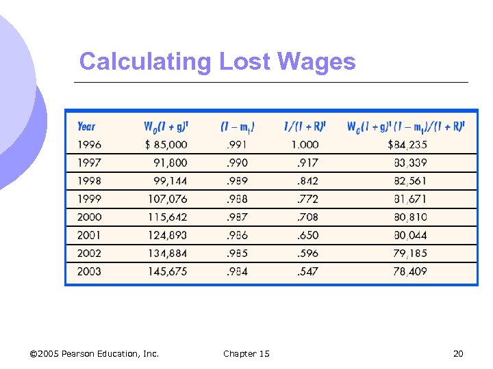 Calculating Lost Wages © 2005 Pearson Education, Inc. Chapter 15 20 