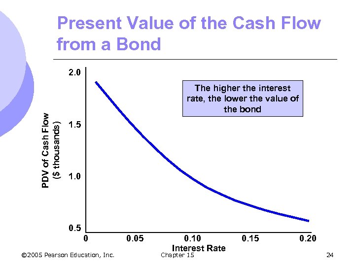 Present Value of the Cash Flow from a Bond PDV of Cash Flow ($