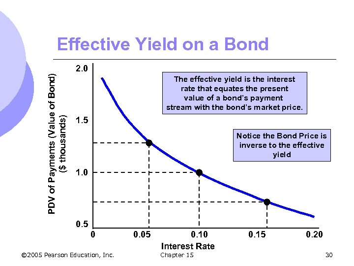 PDV of Payments (Value of Bond) ($ thousands) Effective Yield on a Bond 2.