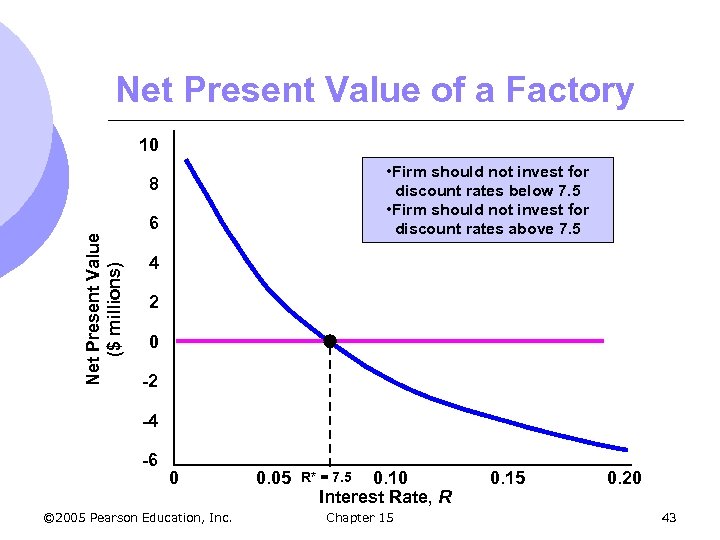 Net Present Value of a Factory 10 • Firm should not invest for discount