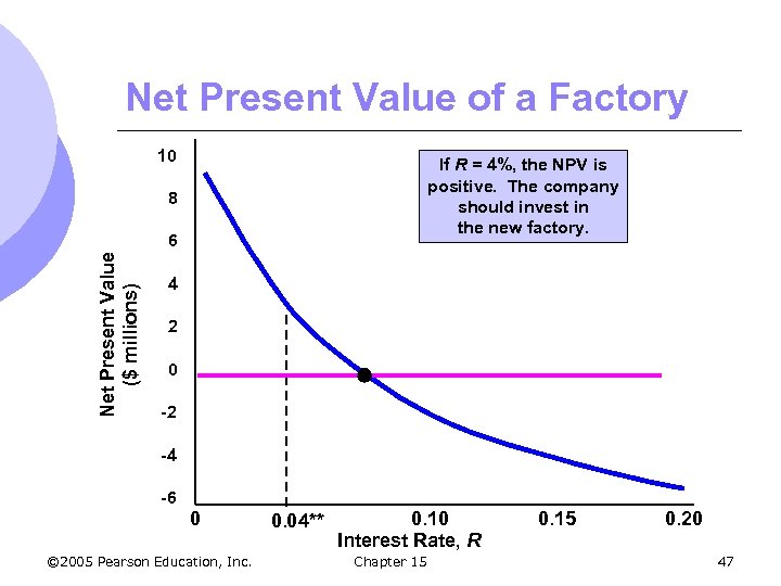 Net Present Value of a Factory 10 If R = 4%, the NPV is