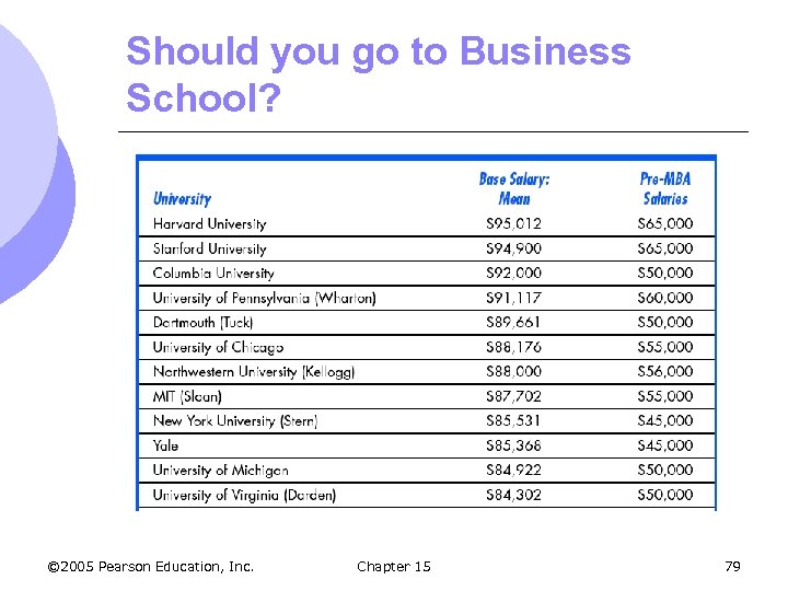 Should you go to Business School? © 2005 Pearson Education, Inc. Chapter 15 79