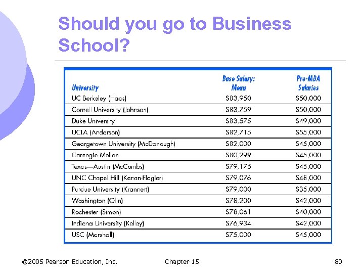 Should you go to Business School? © 2005 Pearson Education, Inc. Chapter 15 80