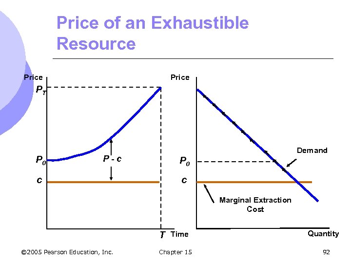 Price of an Exhaustible Resource Price PT P 0 Demand P-c P 0 c