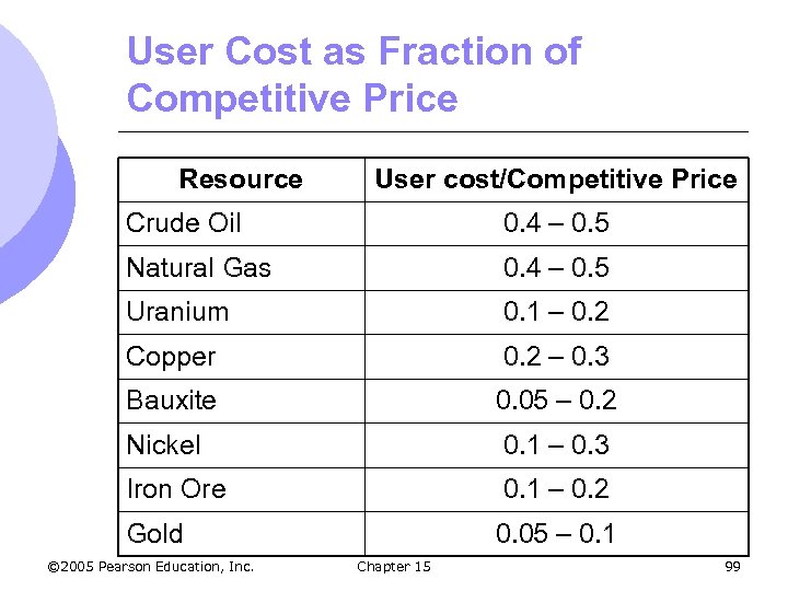 User Cost as Fraction of Competitive Price Resource User cost/Competitive Price Crude Oil 0.