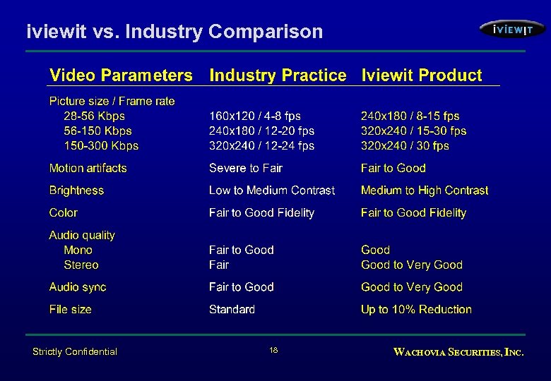 iviewit vs. Industry Comparison Strictly Confidential 18 WACHOVIA SECURITIES, INC. 