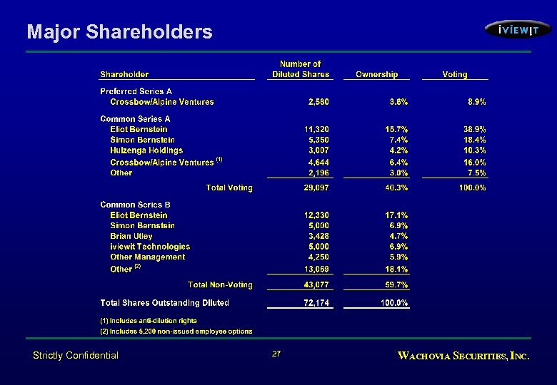 Major Shareholders Strictly Confidential 27 WACHOVIA SECURITIES, INC. 