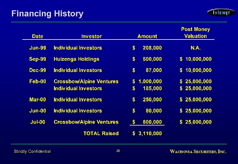 Financing History Strictly Confidential 28 WACHOVIA SECURITIES, INC. 