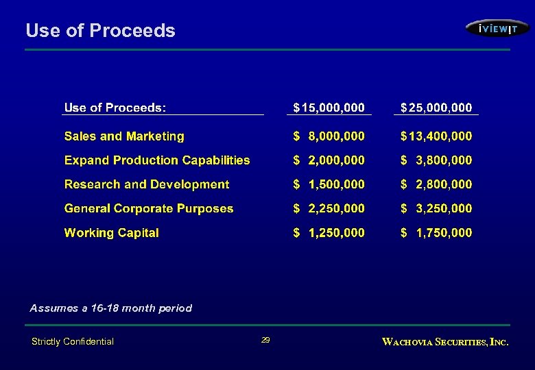 Use of Proceeds Assumes a 16 -18 month period Strictly Confidential 29 WACHOVIA SECURITIES,