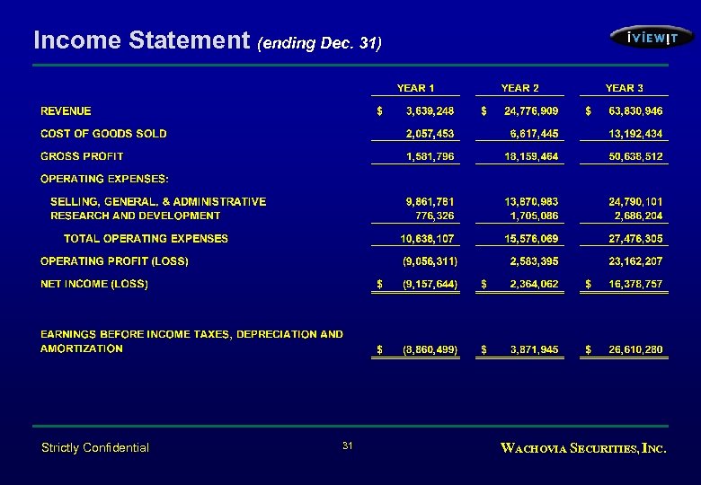 Income Statement (ending Dec. 31) Strictly Confidential 31 WACHOVIA SECURITIES, INC. 