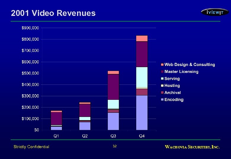2001 Video Revenues Strictly Confidential 32 WACHOVIA SECURITIES, INC. 