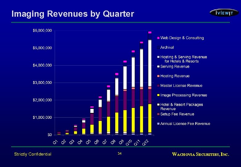 Imaging Revenues by Quarter Strictly Confidential 34 WACHOVIA SECURITIES, INC. 