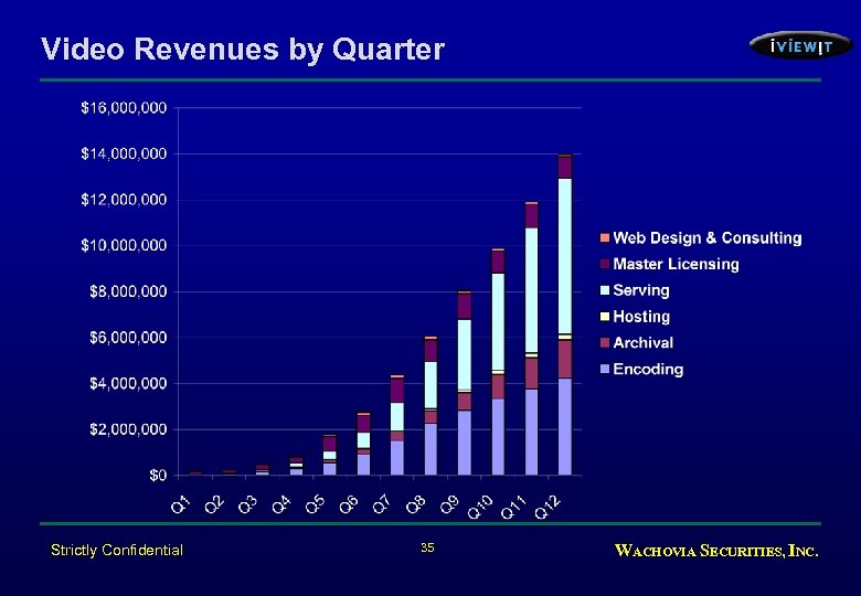 Video Revenues by Quarter Strictly Confidential 35 WACHOVIA SECURITIES, INC. 