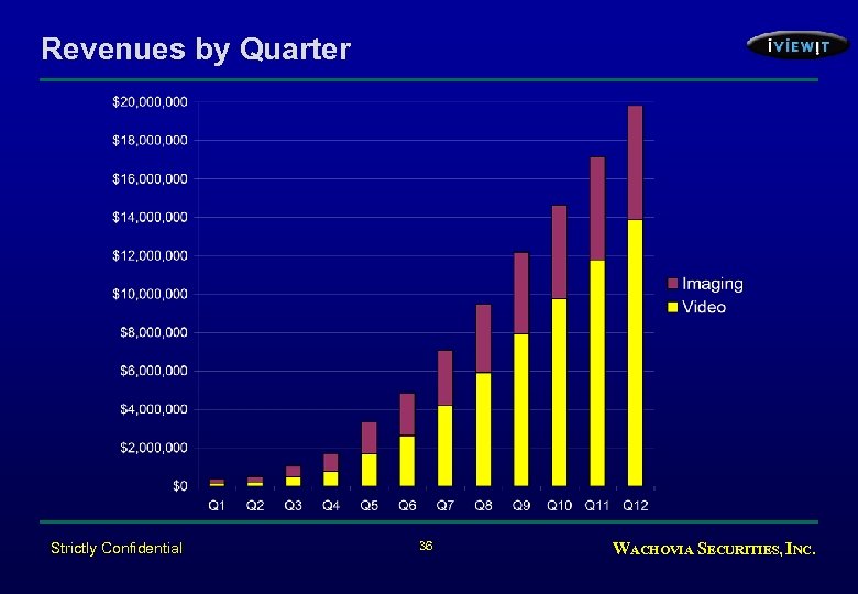Revenues by Quarter Strictly Confidential 36 WACHOVIA SECURITIES, INC. 