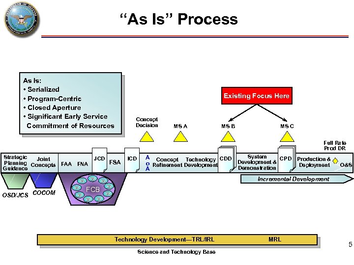 “As Is” Process As Is: • Serialized • Program-Centric • Closed Aperture • Significant