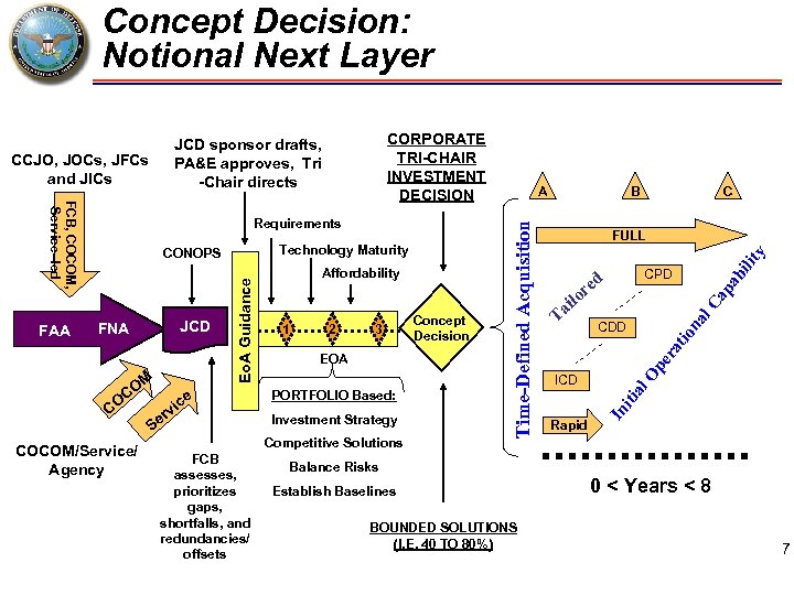Concept Decision: Notional Next Layer COCOM/Service/ Agency ce i rv Se 2 3 EOA