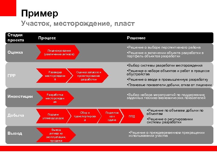 Пример Участок, месторождение, пласт Стадия проекта Оценка ГРР Инвестиции Добыча Вывод Процесс Решение Лицензирование