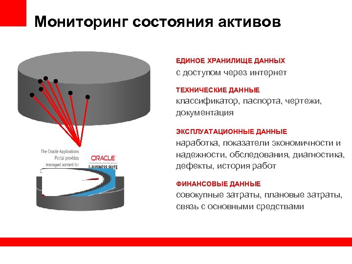 Мониторинг состояния активов ЕДИНОЕ ХРАНИЛИЩЕ ДАННЫХ с доступом через интернет ТЕХНИЧЕСКИЕ ДАННЫЕ классификатор, паспорта,