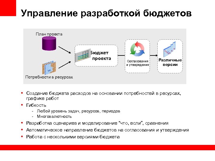Управление разработкой бюджетов План проекта Бюджет проекта Согласования и утверждения Различные версии Потребности в
