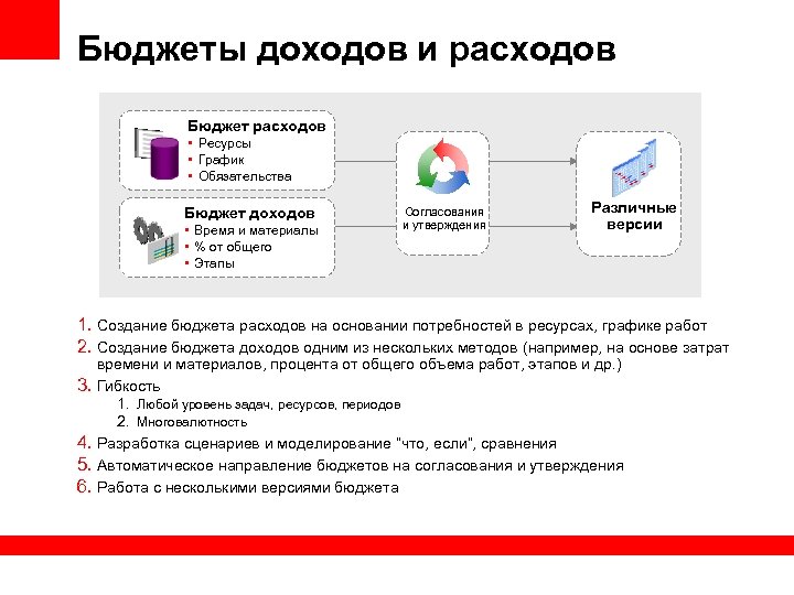 Бюджеты доходов и расходов Бюджет расходов • Ресурсы • График • Обязательства Бюджет доходов