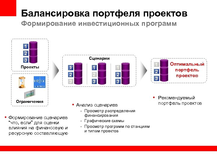 Балансировка портфеля проектов Формирование инвестиционных программ 1 2 3 Проекты Ограничения Сценарии 1 2