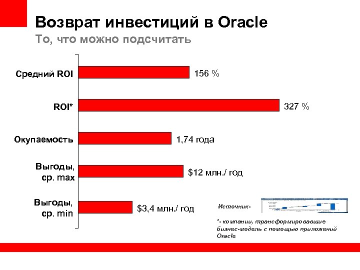 Возврат инвестиций в Oracle То, что можно подсчитать Средний ROI 156 % 327 %